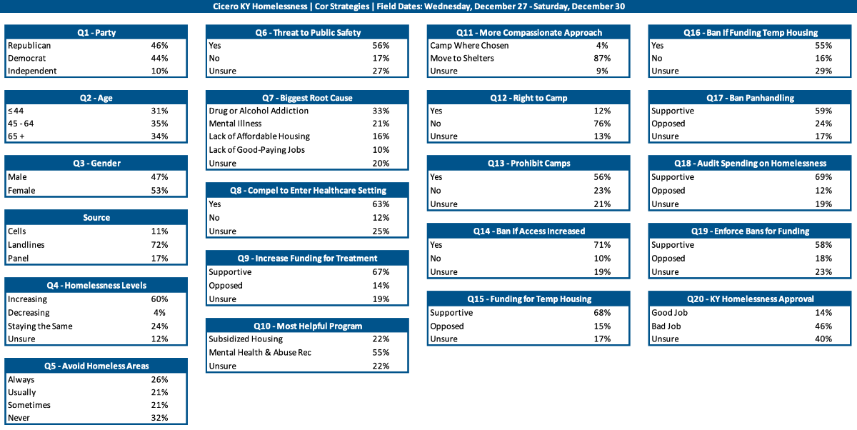 Utilizing Surveys To Message Effectively On Key Issues